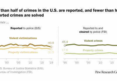 Nusikalstamumas JAV: atsakyta į pagrindinius klausimus